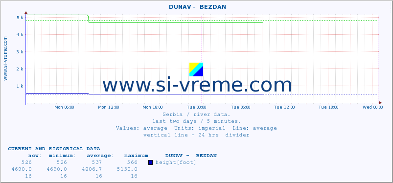  ::  DUNAV -  BEZDAN :: height |  |  :: last two days / 5 minutes.