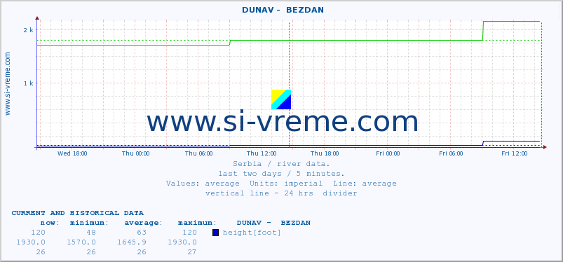  ::  DUNAV -  BEZDAN :: height |  |  :: last two days / 5 minutes.