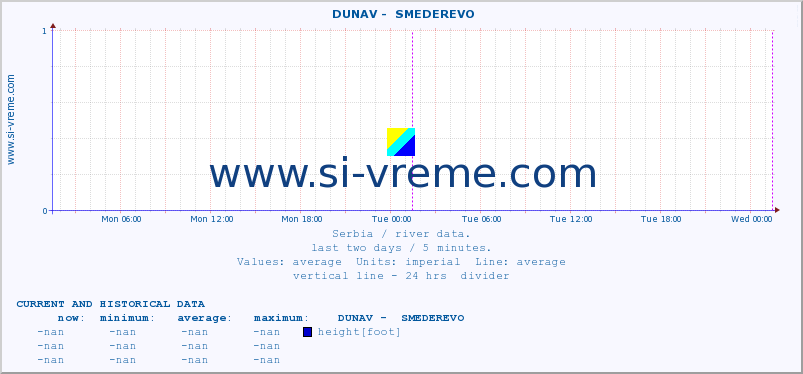  ::  DUNAV -  SMEDEREVO :: height |  |  :: last two days / 5 minutes.