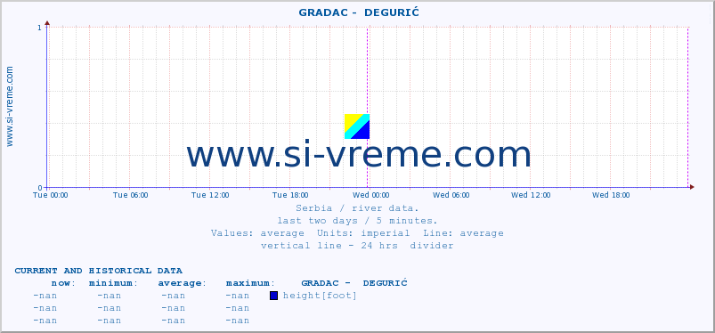  ::  GRADAC -  DEGURIĆ :: height |  |  :: last two days / 5 minutes.