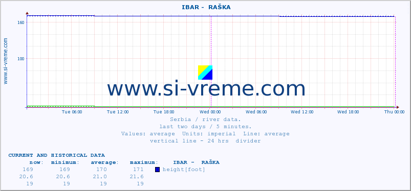  ::  IBAR -  RAŠKA :: height |  |  :: last two days / 5 minutes.