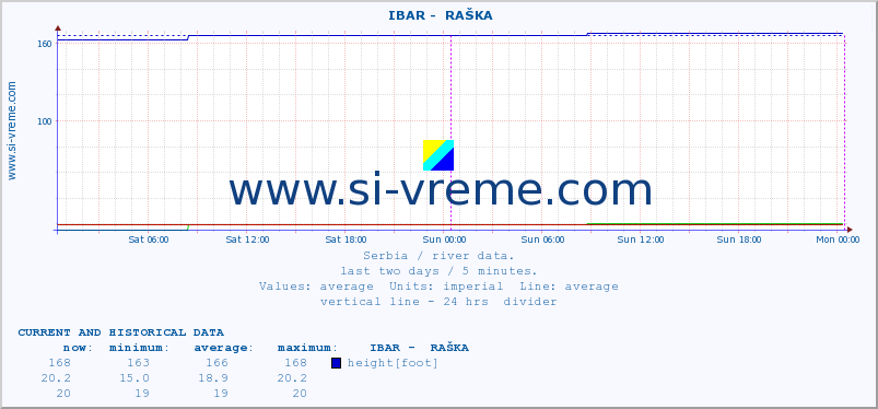  ::  IBAR -  RAŠKA :: height |  |  :: last two days / 5 minutes.