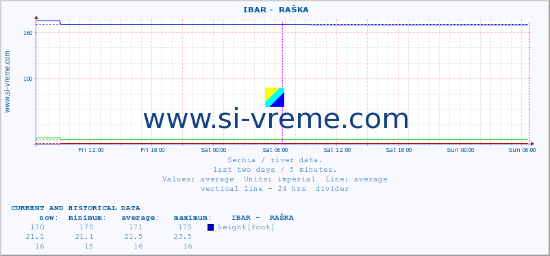  ::  IBAR -  RAŠKA :: height |  |  :: last two days / 5 minutes.