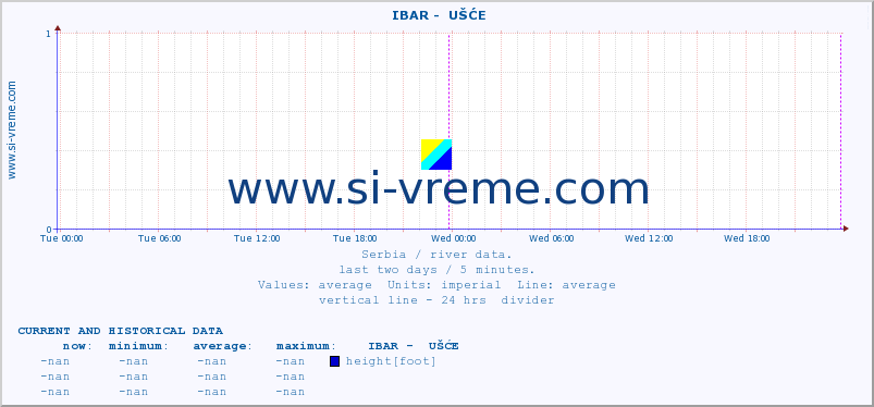  ::  IBAR -  UŠĆE :: height |  |  :: last two days / 5 minutes.