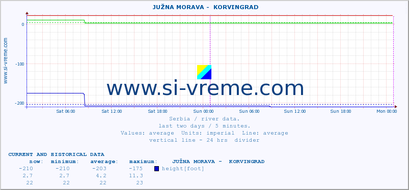  ::  JUŽNA MORAVA -  KORVINGRAD :: height |  |  :: last two days / 5 minutes.