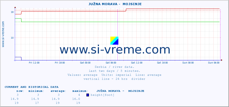  ::  JUŽNA MORAVA -  MOJSINJE :: height |  |  :: last two days / 5 minutes.