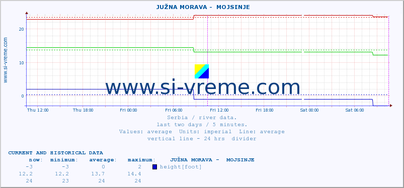  ::  JUŽNA MORAVA -  MOJSINJE :: height |  |  :: last two days / 5 minutes.