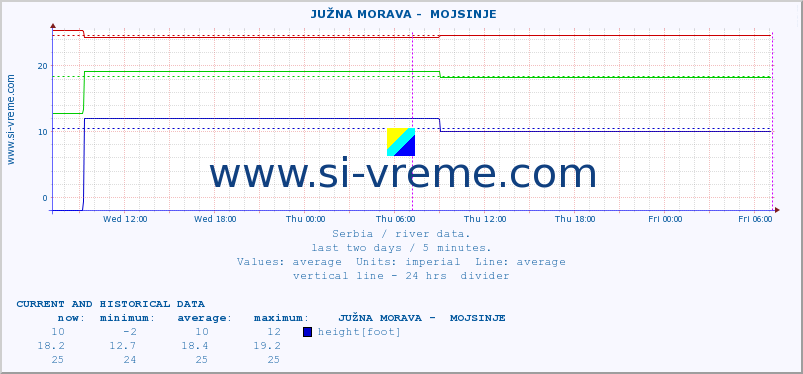  ::  JUŽNA MORAVA -  MOJSINJE :: height |  |  :: last two days / 5 minutes.