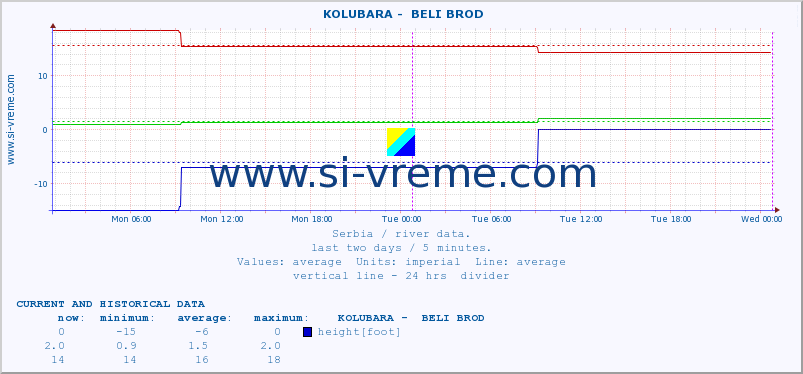  ::  KOLUBARA -  BELI BROD :: height |  |  :: last two days / 5 minutes.