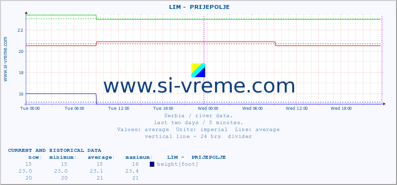  ::  LIM -  PRIJEPOLJE :: height |  |  :: last two days / 5 minutes.