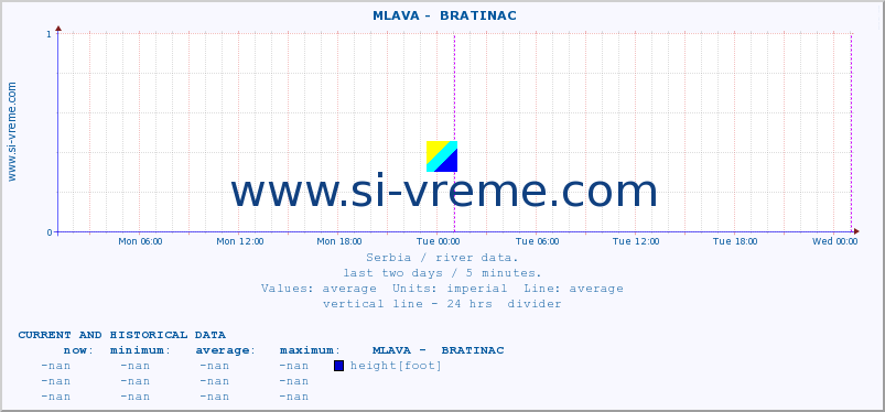  ::  MLAVA -  BRATINAC :: height |  |  :: last two days / 5 minutes.