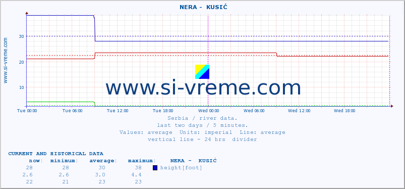  ::  NERA -  KUSIĆ :: height |  |  :: last two days / 5 minutes.