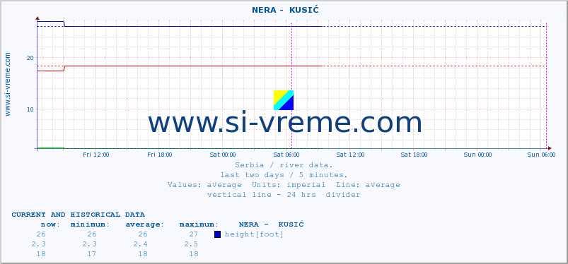  ::  NERA -  KUSIĆ :: height |  |  :: last two days / 5 minutes.