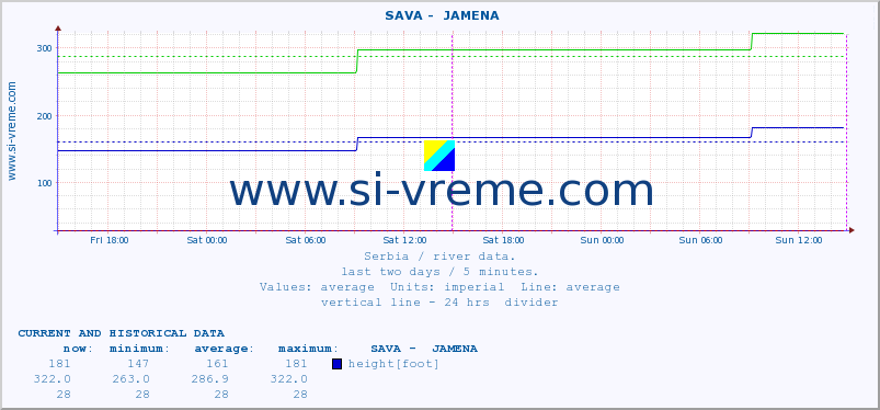  ::  SAVA -  JAMENA :: height |  |  :: last two days / 5 minutes.