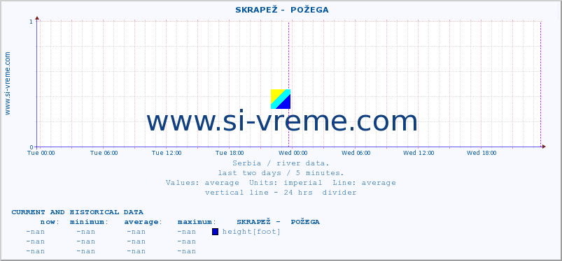  ::  SKRAPEŽ -  POŽEGA :: height |  |  :: last two days / 5 minutes.