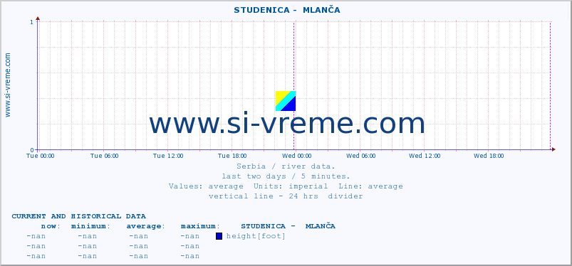  ::  STUDENICA -  MLANČA :: height |  |  :: last two days / 5 minutes.