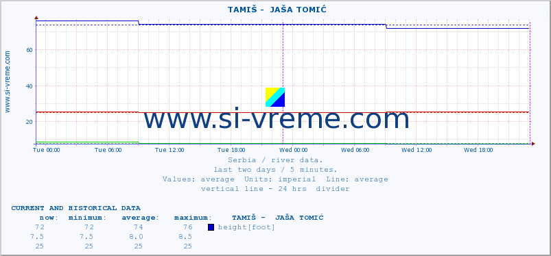  ::  TAMIŠ -  JAŠA TOMIĆ :: height |  |  :: last two days / 5 minutes.