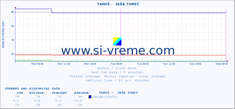  ::  TAMIŠ -  JAŠA TOMIĆ :: height |  |  :: last two days / 5 minutes.