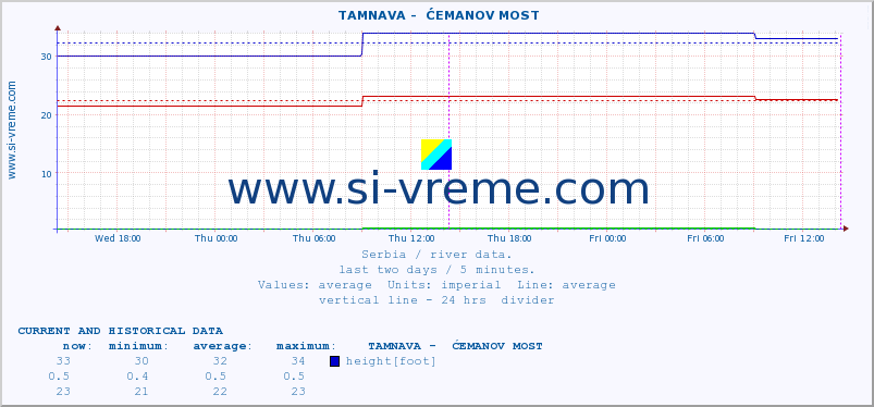  ::  TAMNAVA -  ĆEMANOV MOST :: height |  |  :: last two days / 5 minutes.