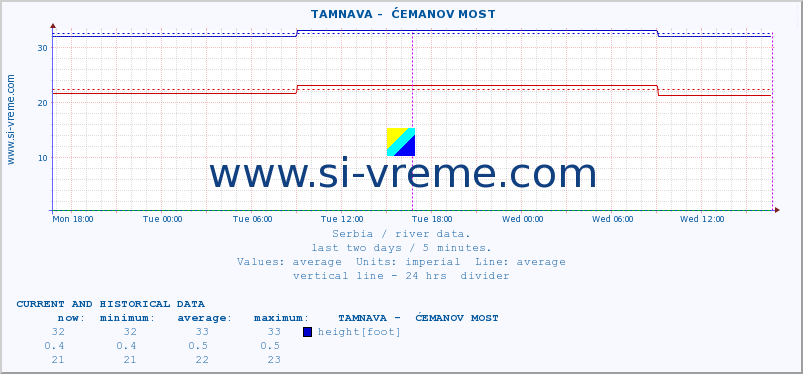  ::  TAMNAVA -  ĆEMANOV MOST :: height |  |  :: last two days / 5 minutes.