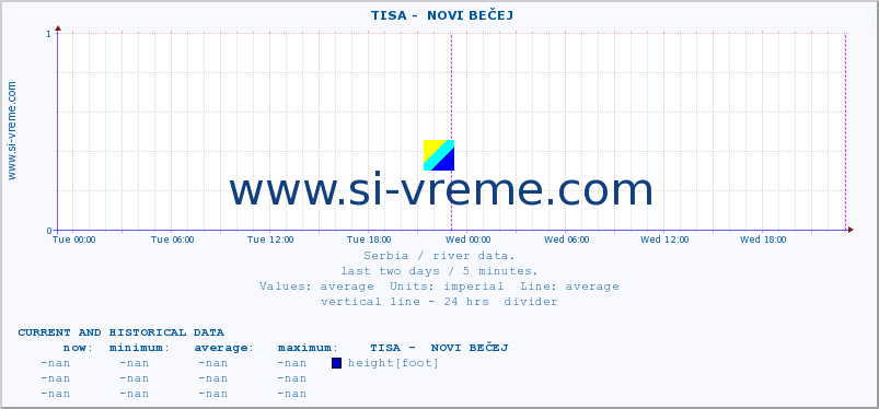  ::  TISA -  NOVI BEČEJ :: height |  |  :: last two days / 5 minutes.