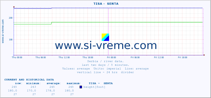  ::  TISA -  SENTA :: height |  |  :: last two days / 5 minutes.