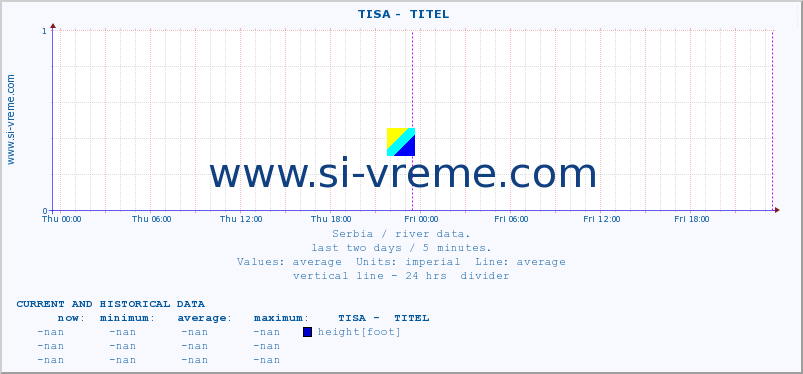  ::  TISA -  TITEL :: height |  |  :: last two days / 5 minutes.