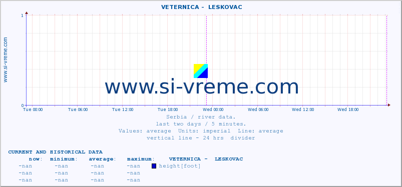  ::  VETERNICA -  LESKOVAC :: height |  |  :: last two days / 5 minutes.