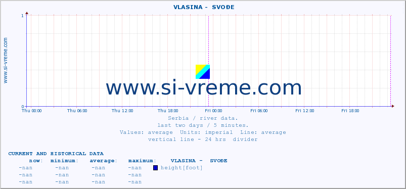  ::  VLASINA -  SVOĐE :: height |  |  :: last two days / 5 minutes.