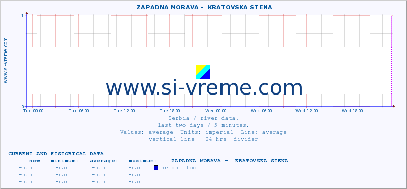  ::  ZAPADNA MORAVA -  KRATOVSKA STENA :: height |  |  :: last two days / 5 minutes.