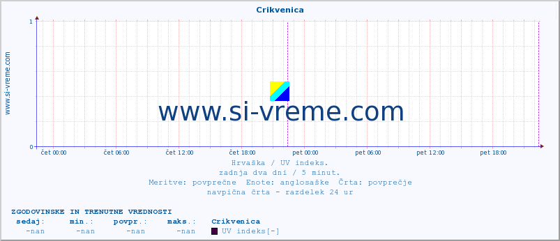 POVPREČJE :: Crikvenica :: UV indeks :: zadnja dva dni / 5 minut.