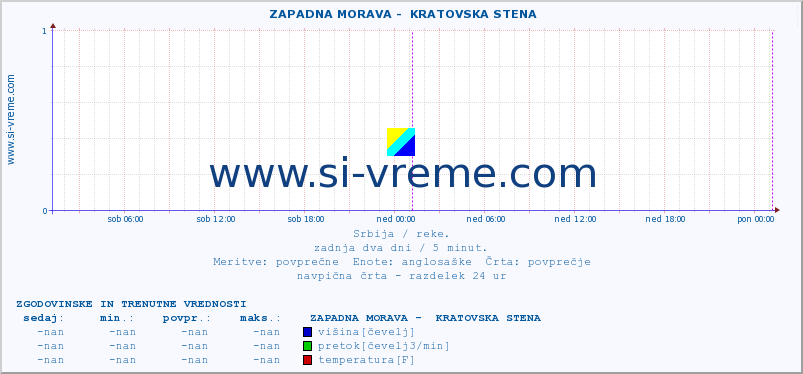 POVPREČJE ::  ZAPADNA MORAVA -  KRATOVSKA STENA :: višina | pretok | temperatura :: zadnja dva dni / 5 minut.