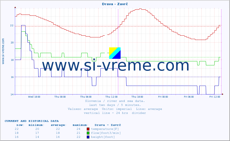  :: Drava - Zavrč :: temperature | flow | height :: last two days / 5 minutes.