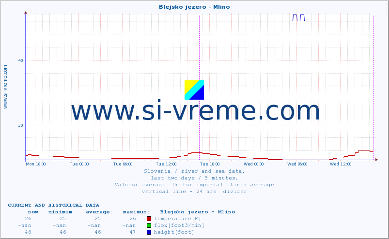  :: Blejsko jezero - Mlino :: temperature | flow | height :: last two days / 5 minutes.