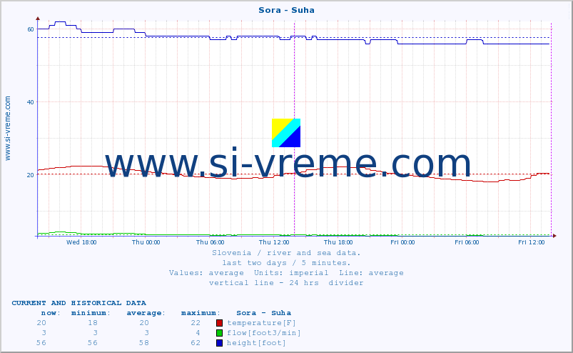  :: Sora - Suha :: temperature | flow | height :: last two days / 5 minutes.