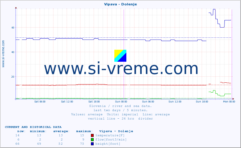  :: Vipava - Dolenje :: temperature | flow | height :: last two days / 5 minutes.