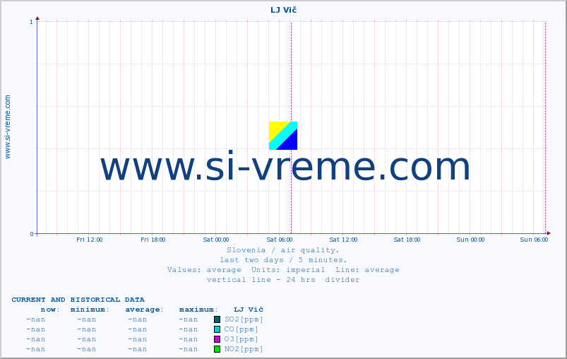  :: LJ Vič :: SO2 | CO | O3 | NO2 :: last two days / 5 minutes.