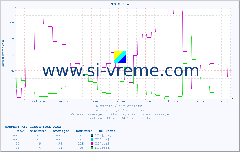  :: NG Grčna :: SO2 | CO | O3 | NO2 :: last two days / 5 minutes.
