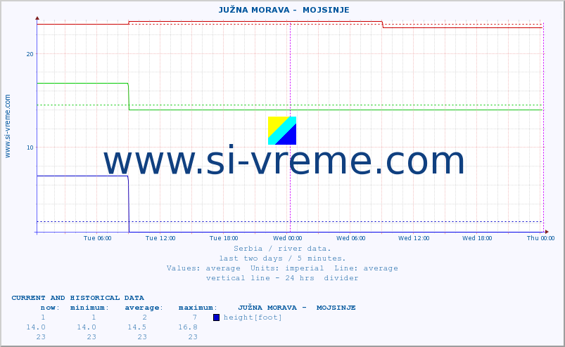  ::  JUŽNA MORAVA -  MOJSINJE :: height |  |  :: last two days / 5 minutes.