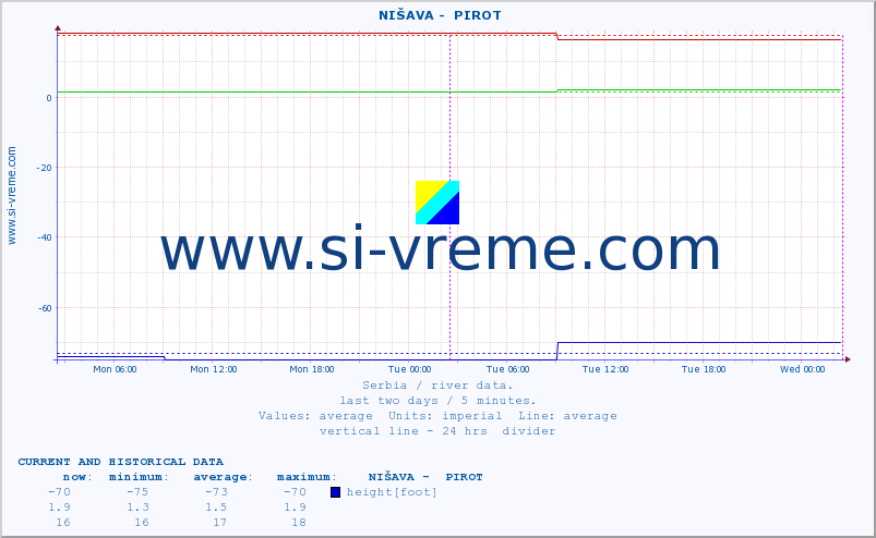  ::  NIŠAVA -  PIROT :: height |  |  :: last two days / 5 minutes.