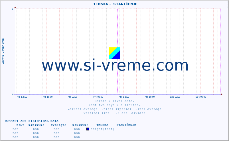  ::  TEMSKA -  STANIČENJE :: height |  |  :: last two days / 5 minutes.