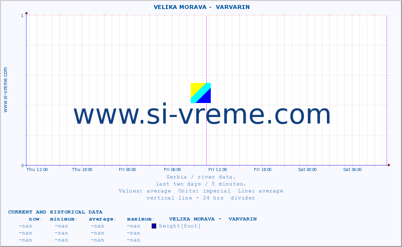  ::  VELIKA MORAVA -  VARVARIN :: height |  |  :: last two days / 5 minutes.