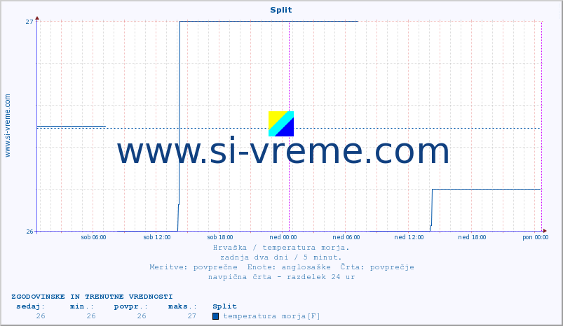 POVPREČJE :: Split :: temperatura morja :: zadnja dva dni / 5 minut.