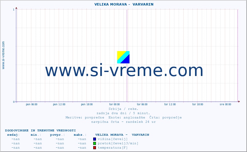 POVPREČJE ::  VELIKA MORAVA -  VARVARIN :: višina | pretok | temperatura :: zadnja dva dni / 5 minut.