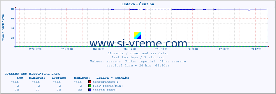  :: Ledava - Čentiba :: temperature | flow | height :: last two days / 5 minutes.