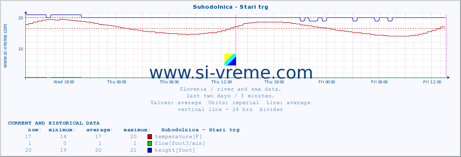  :: Suhodolnica - Stari trg :: temperature | flow | height :: last two days / 5 minutes.