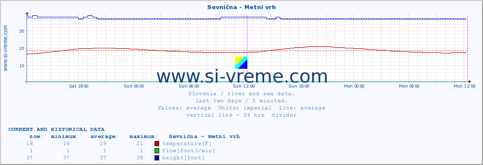  :: Sevnična - Metni vrh :: temperature | flow | height :: last two days / 5 minutes.