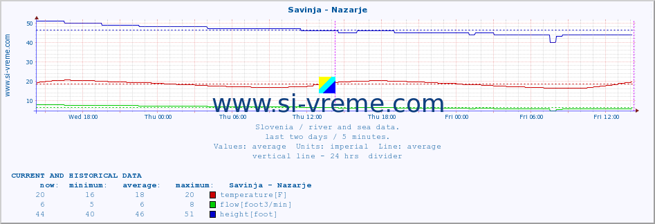  :: Savinja - Nazarje :: temperature | flow | height :: last two days / 5 minutes.