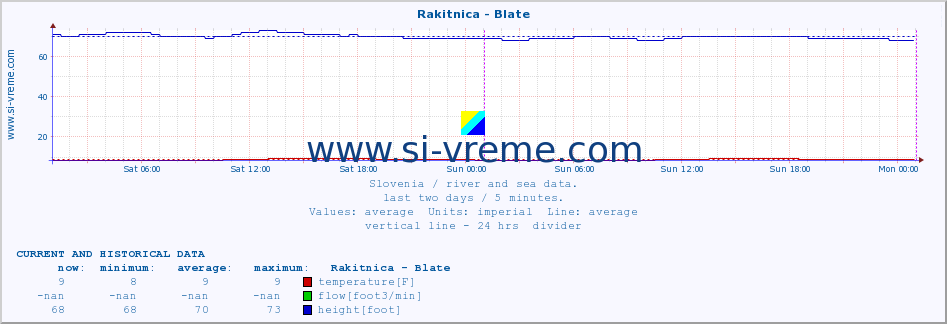  :: Rakitnica - Blate :: temperature | flow | height :: last two days / 5 minutes.