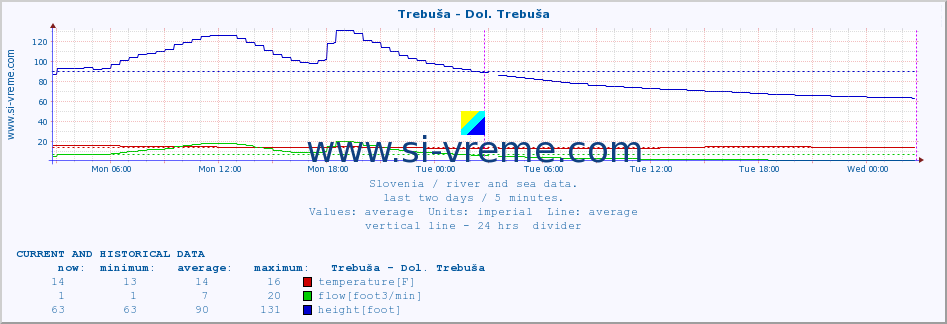  :: Trebuša - Dol. Trebuša :: temperature | flow | height :: last two days / 5 minutes.